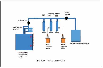 dm-process-schemetic