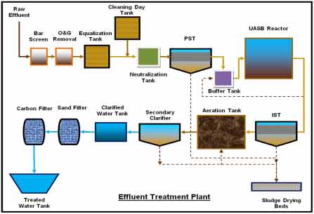 effluent treatment plant