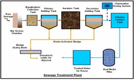 Sewage Treatment Plant (STP)