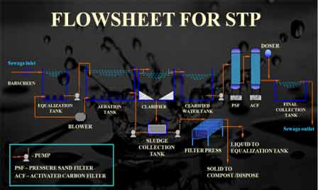 Sewage Treatment Plant (STP)